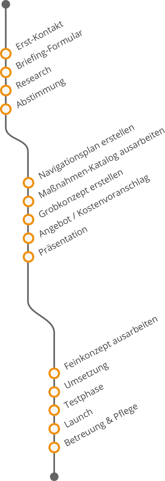 Pier07 Agentur Vorgehensweise