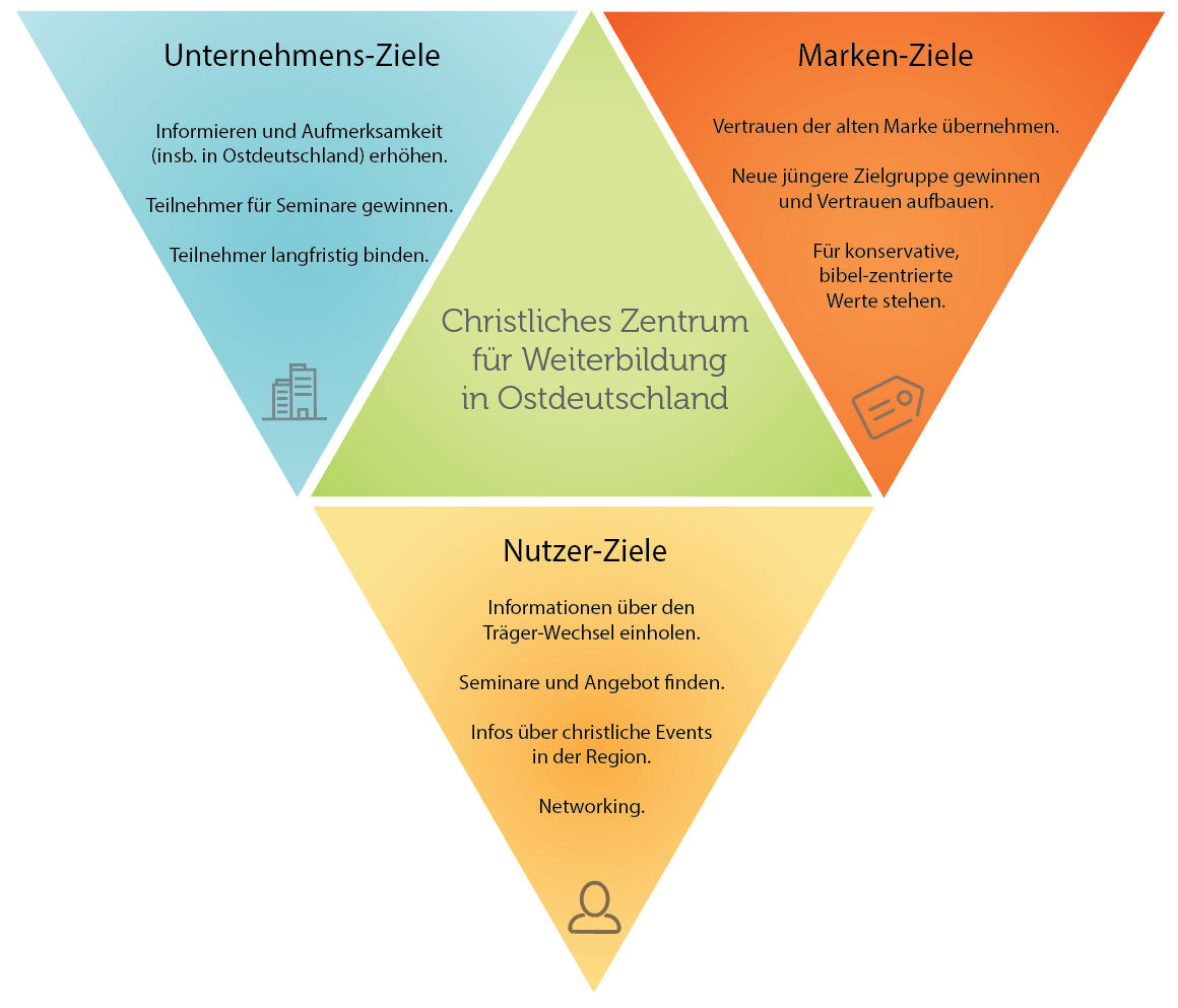 Ziele setzen Für Unternehmen, Marke und Nutzer Pier07